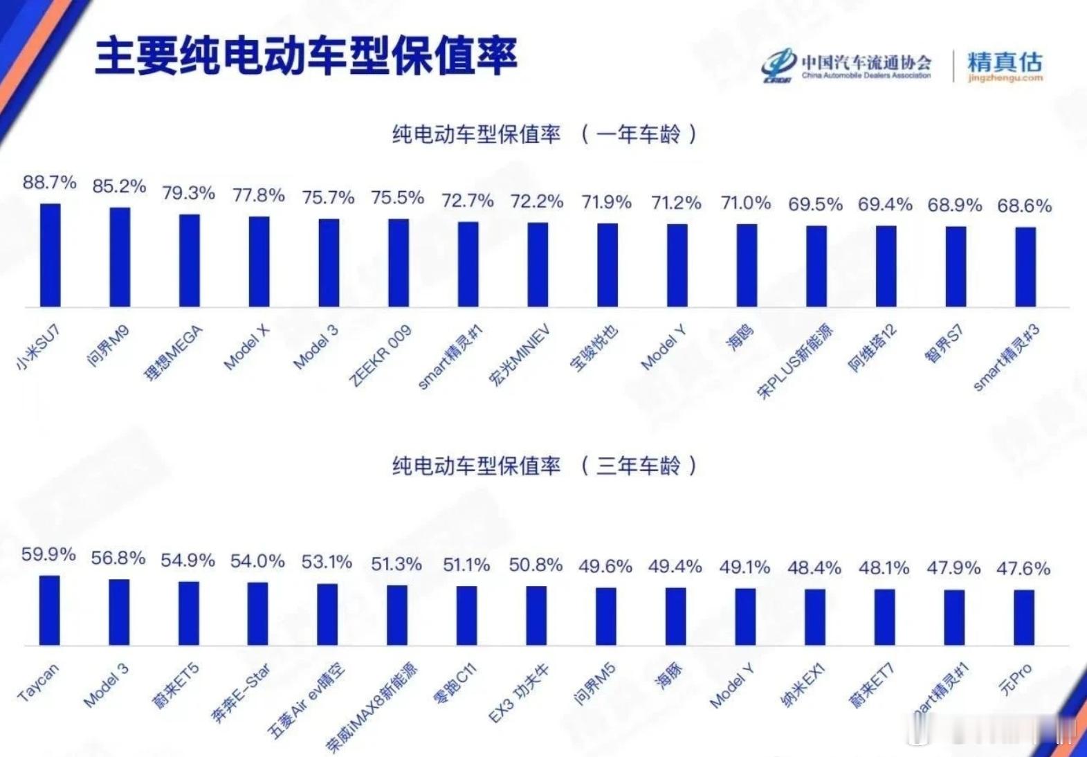 纯电车的保值率有这么高吗？小米SU7的一年保值率有约90%，这个我信，因为供不应