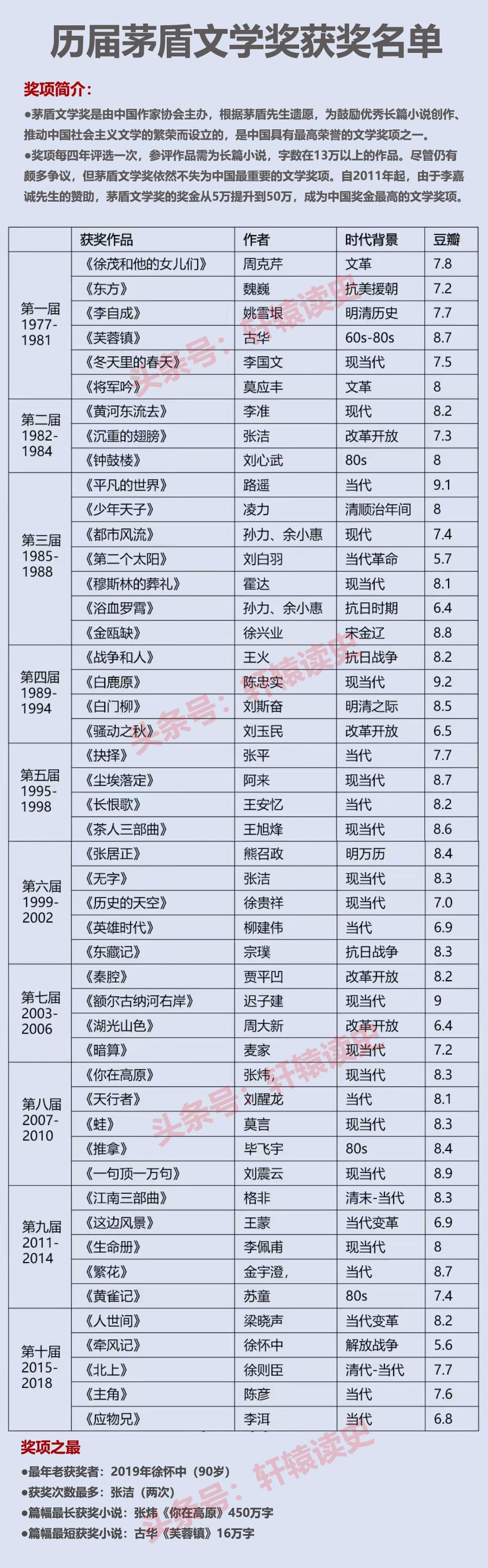 历届茅盾文学奖获奖小说，你都读过哪些？