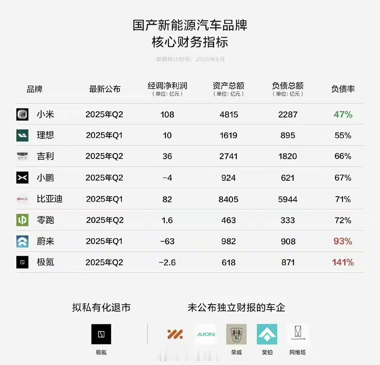 各家车企财务指标有人欢喜有人愁。小米 Q2 经调净利 108 亿，资产扎实；蔚来
