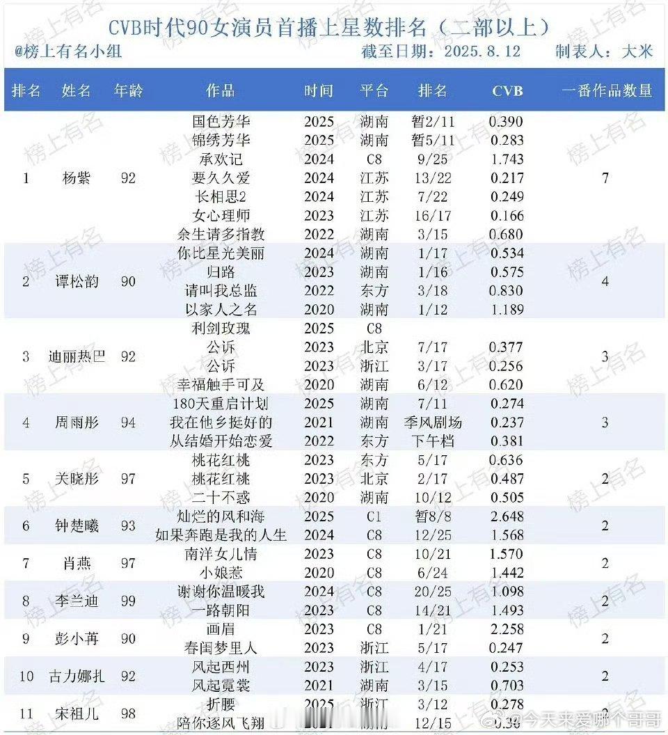 cvb时代90女演员首播上星数排名 ​​​