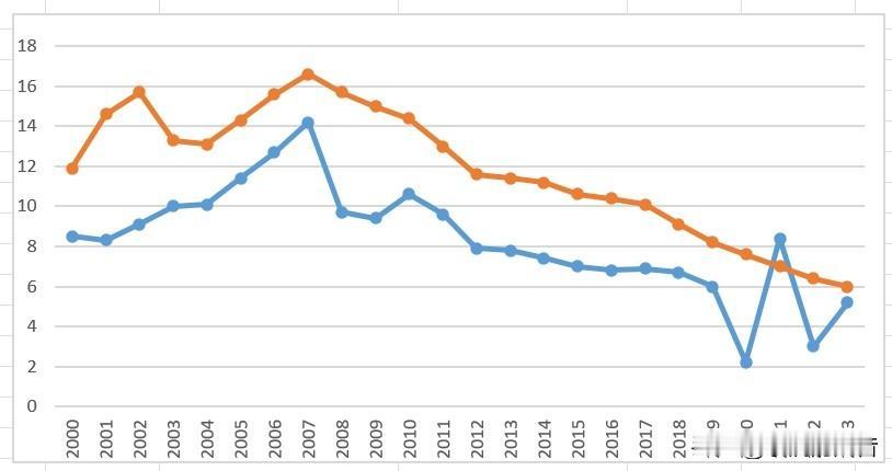第一张图是历年GDP增长率以及与之对应的20年前人口增长率。1987年人口增长率