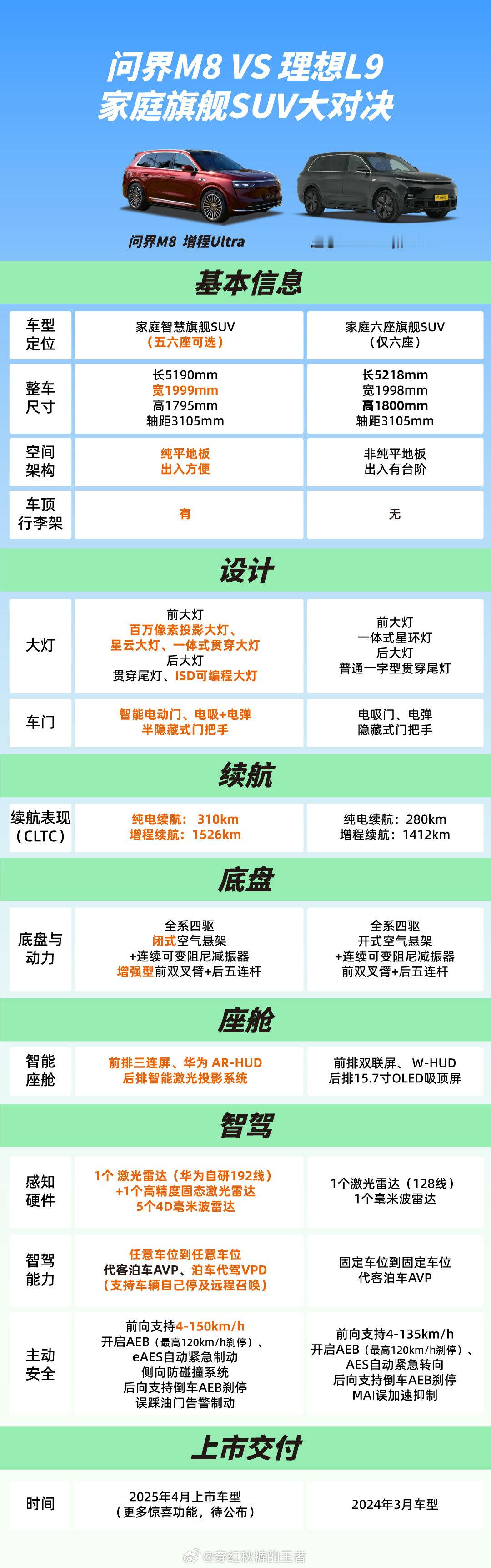 理想L9上市一年了成了老车，问界M8新款上市当然更强了。 ​​​