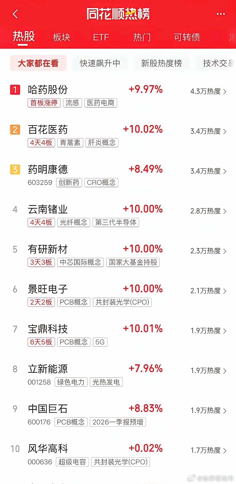 今天热点是什么？一起来看看吧：第一名，哈药家的阿股同学，医药第二名，百花家的阿药