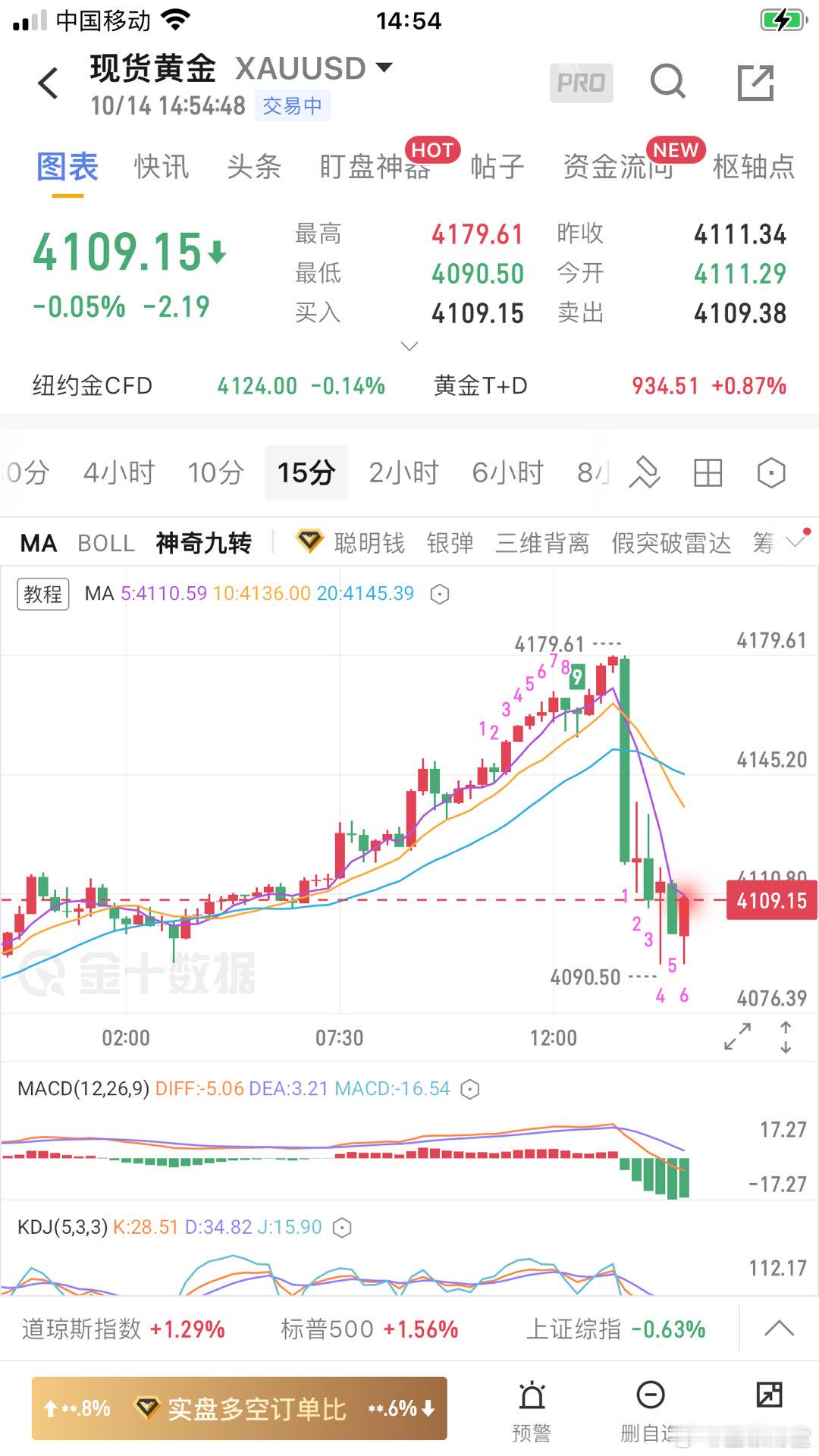 周一：未成交周二：4179空单4110做减仓目前持有黄金[超话]期货[超话] ​