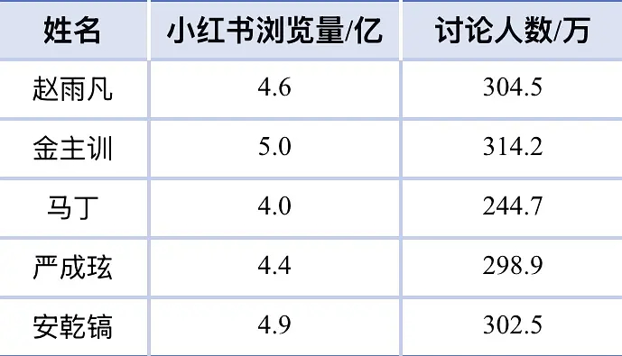 2025 年 Cortis 出道四个多月中抖和🍠数据拉表 赵雨凡/金主训/Ma