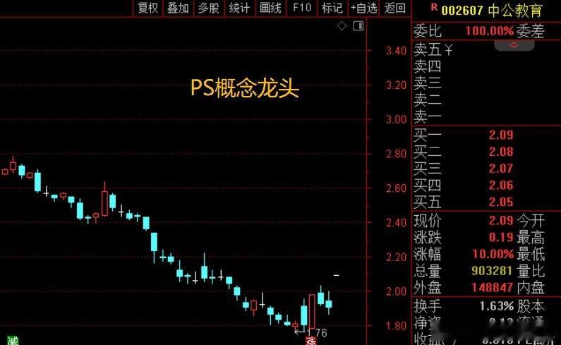 今天市场不大好，感觉是很多人都在吃瓜了。中公教育，因为沾上了有色、PCB、公共交
