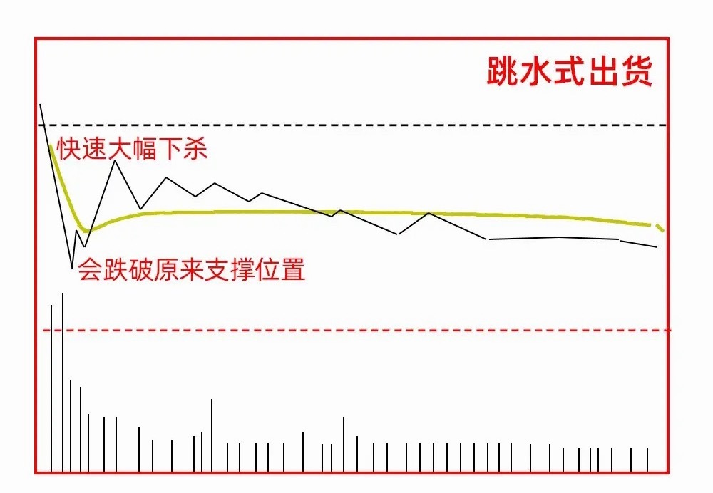 别再被主力骗了！六种出货分时形态全解析 