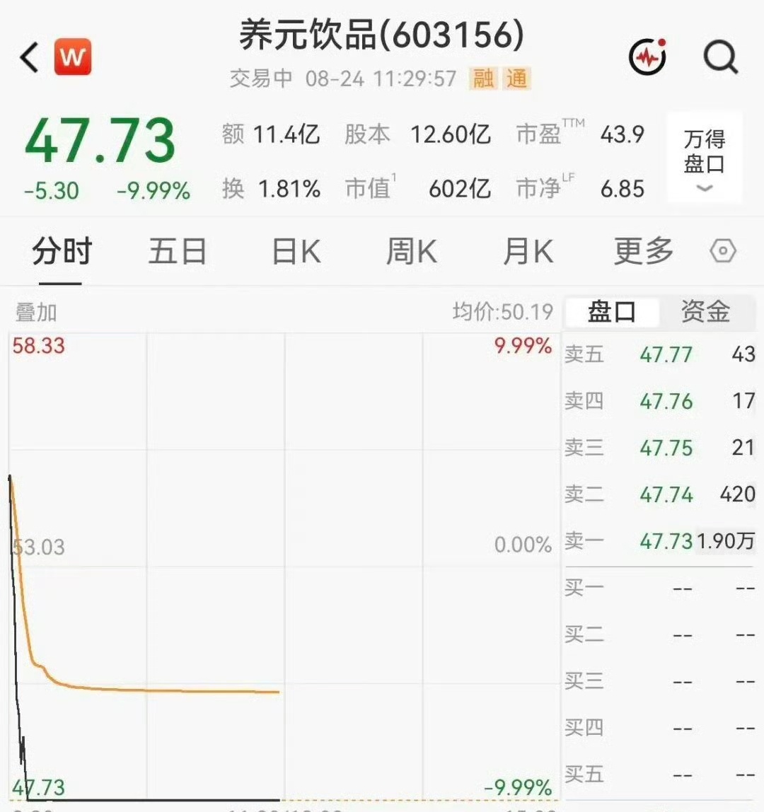 养元饮品半年报营收增长近42%养元饮品股价年内一度翻倍8月24日，养元饮品（60