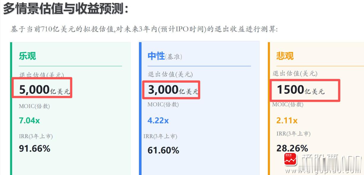 看到某家机构5000亿估值投资deepseek，预计3年内退出：乐观退出估值3.