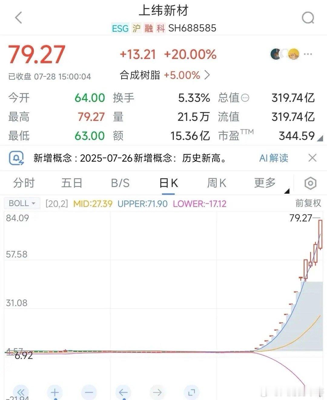 上纬新材通过炒人形机器人和借壳上市居然拉了11个20cm，关键拉完之后开板了，居