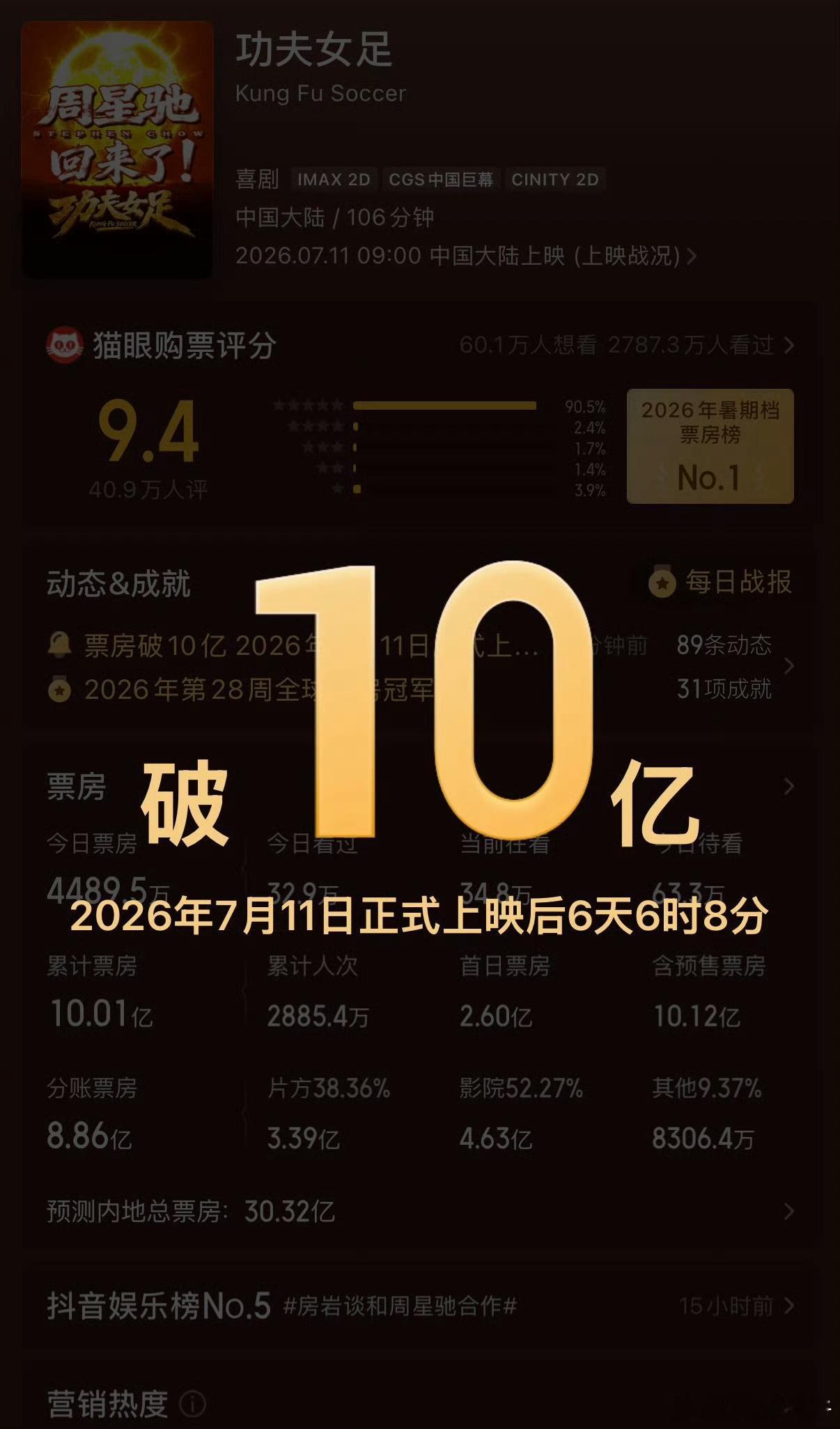 周星驰《功夫女足》票房破10亿了张小斐｜迪丽热巴｜张艺兴 