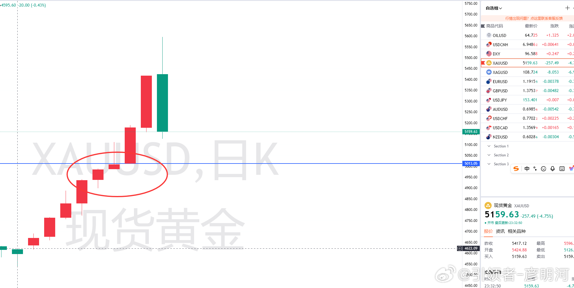 黄金最好调到5000位置去！这几天太疯了！黄金金价