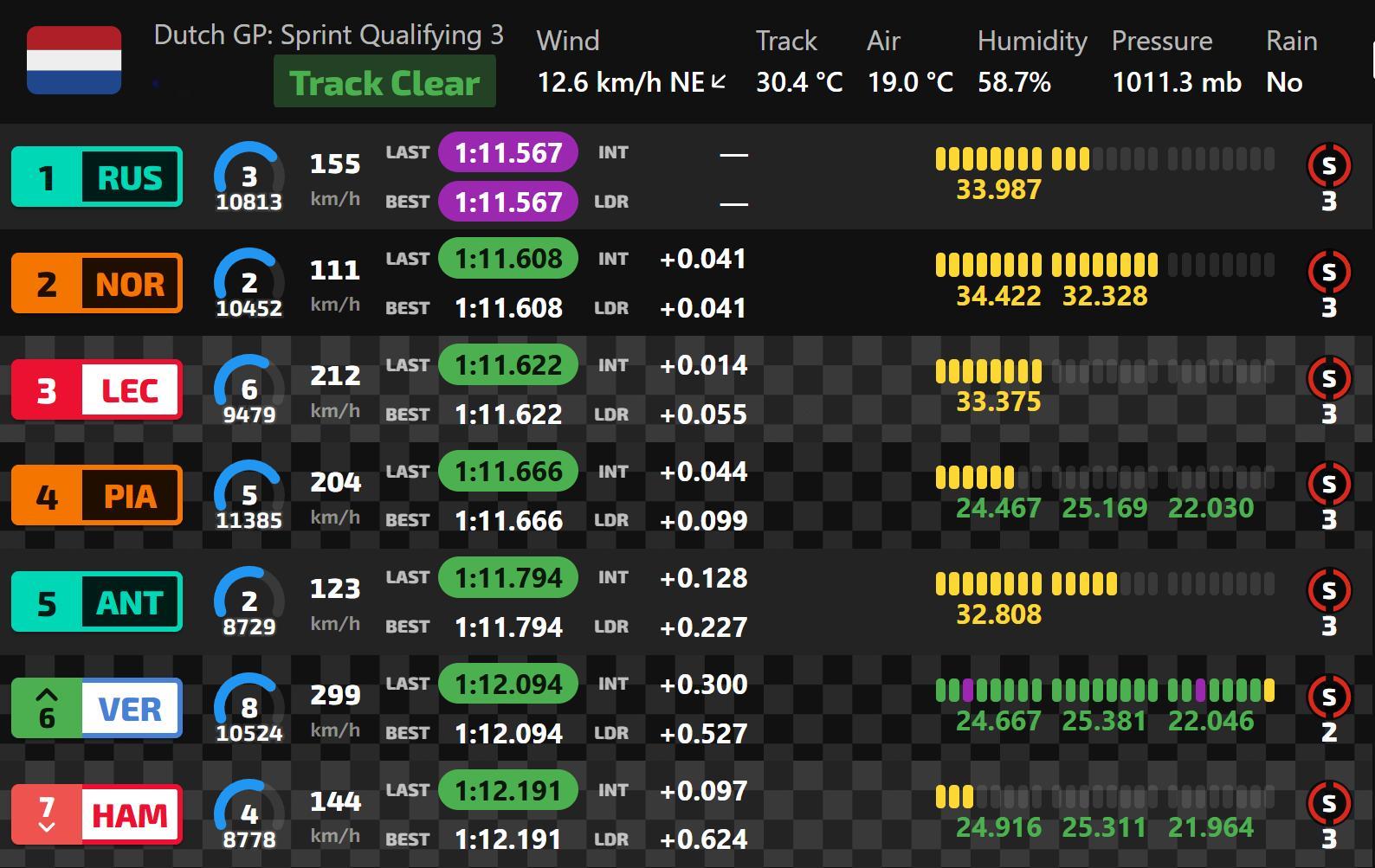 冲刺排位赛P3还是软胎低温暖胎难，0.014秒，可惜！2026f1荷兰大奖赛
