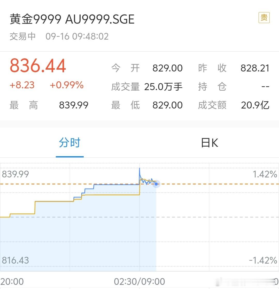 金价 好家伙，这是涨了快一个月啊，克价都快840了[费解][费解]想想当年大妈排