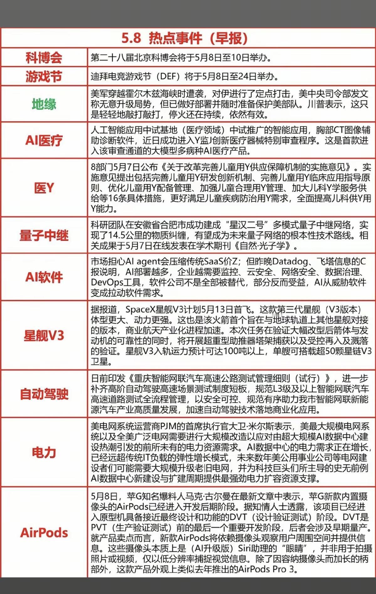 5.8周五  财经信息+市场热点方向！

1.科博会+游戏节
2.医药+AI医疗