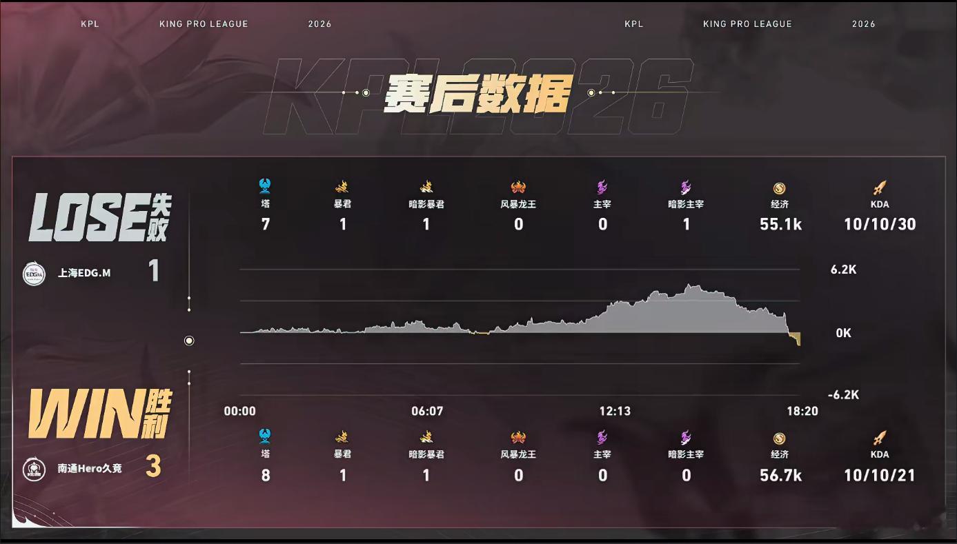 坦然影强势切CHero战胜EDGM坦然镜全场游走到处找后排，团战完美切C打开局面