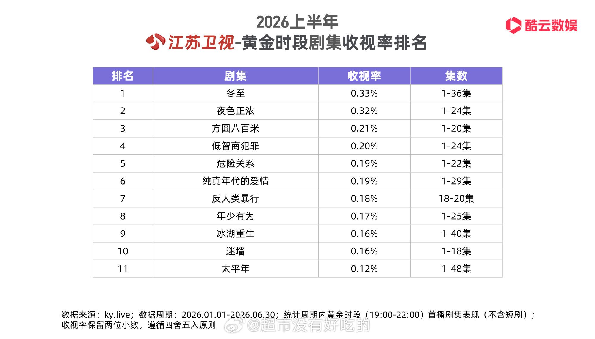 黄景瑜《冬至》播出一年后上星江苏卫视黄金档，目前是CVB收视率和酷云收视率的上半