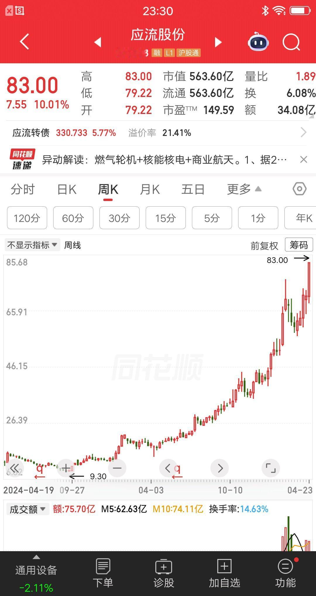 一位黑龙江的股民，今天梭哈了应流股份，以82元的价格买了8万多块钱。他把自己的逻