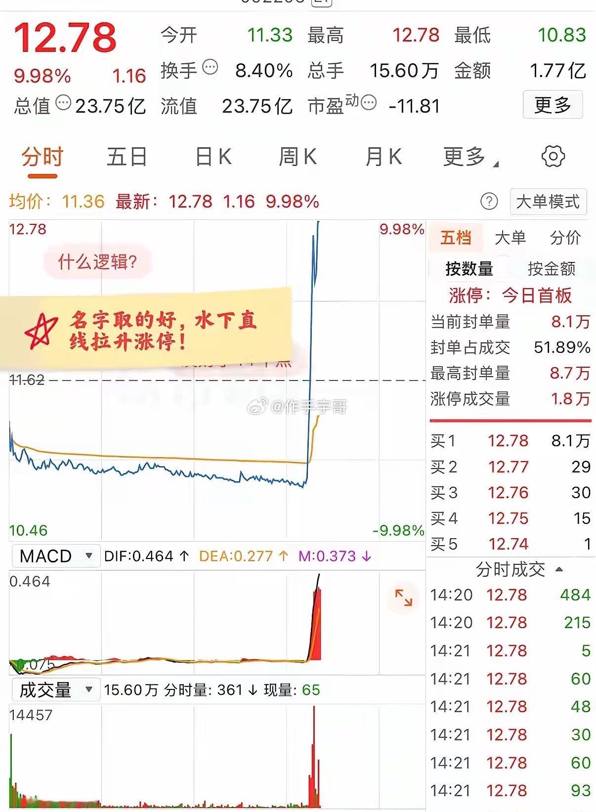 大A今天最牛的票已经提前产生了！就因为名字取的好，午后从水下7个点直线拉升涨停！