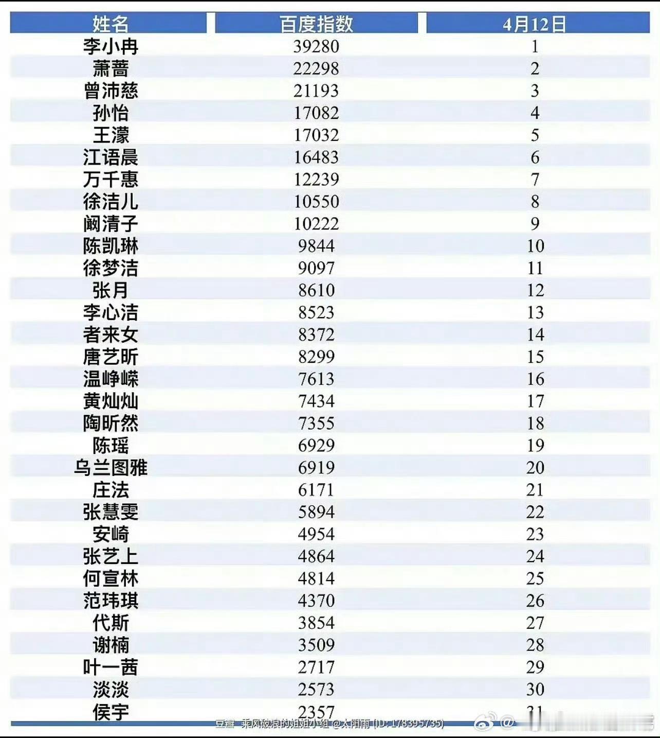 萧蔷百指居然在浪姐排第二，感觉存在感还挺低的 