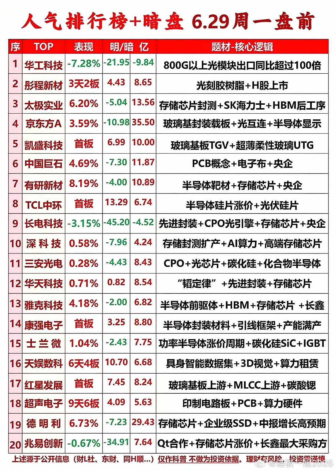 6月29日人气个股排行榜暗盘风云榜出炉！华工科技光模块出口狂飙100倍，谁是明日