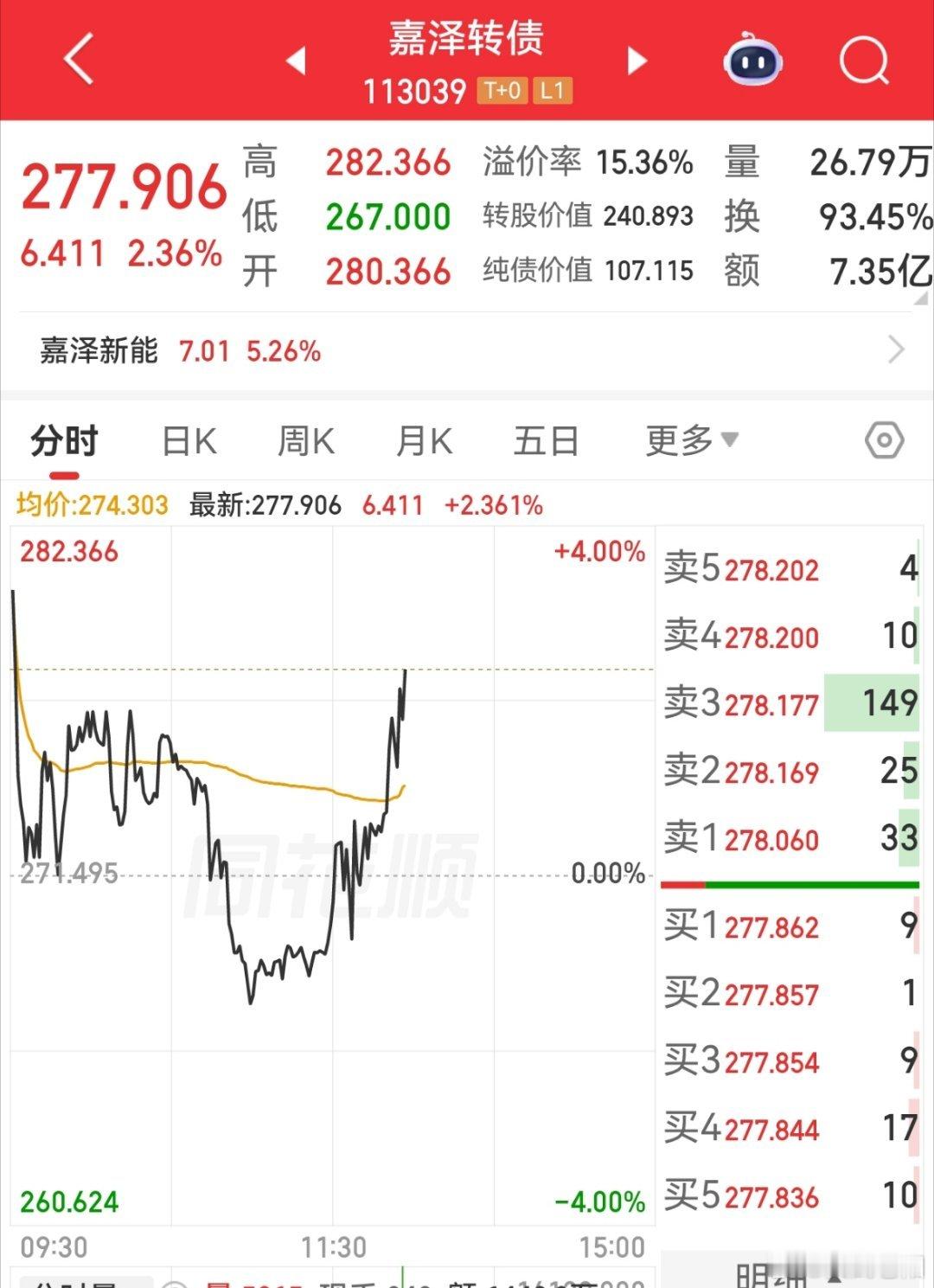 下午又是选对了强的，做了弱的。蹲守下吧。毕竟是深跌的，下午再不表现下就说不过去了