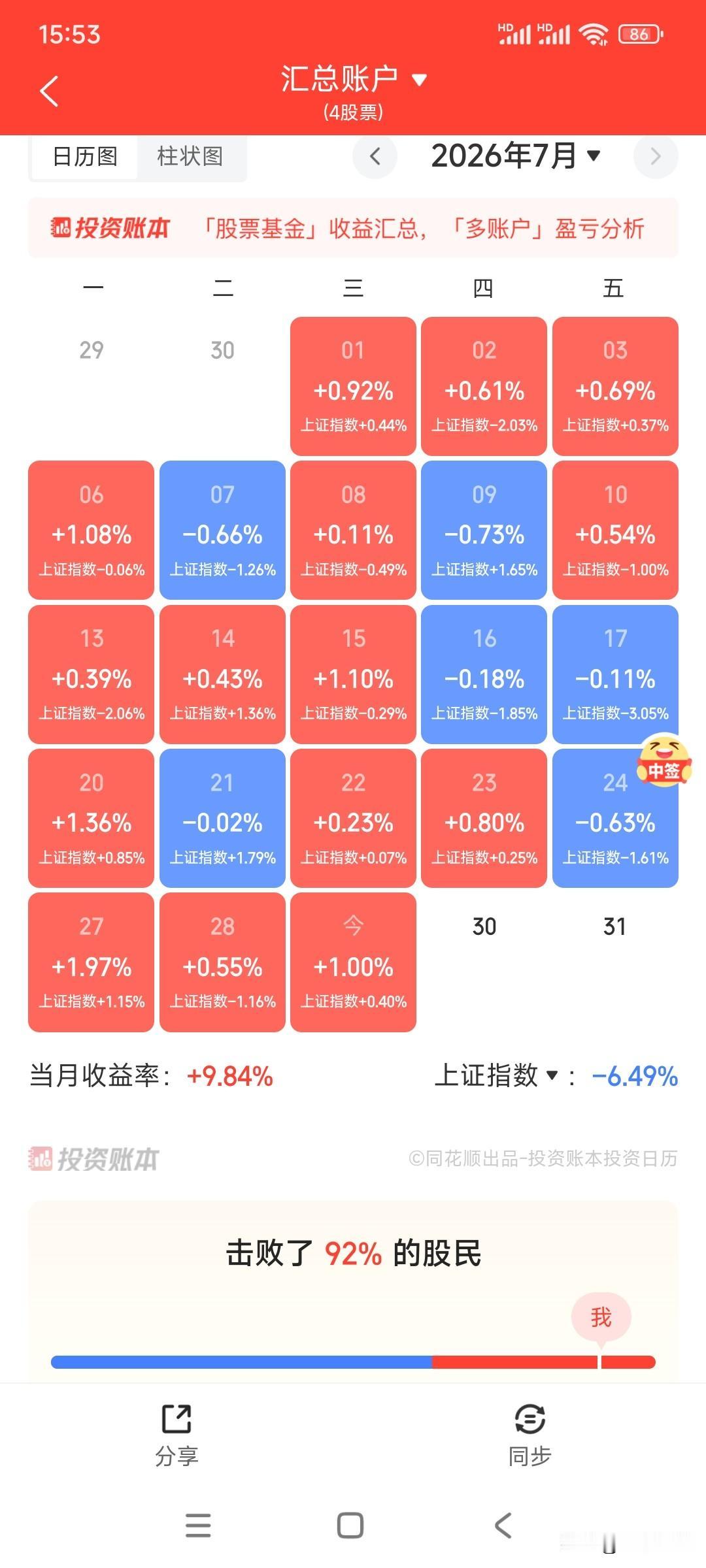 三连阳，本月大涨近10%，收益不断创造新高，在熊市里待习惯了反而有点不适应，因为
