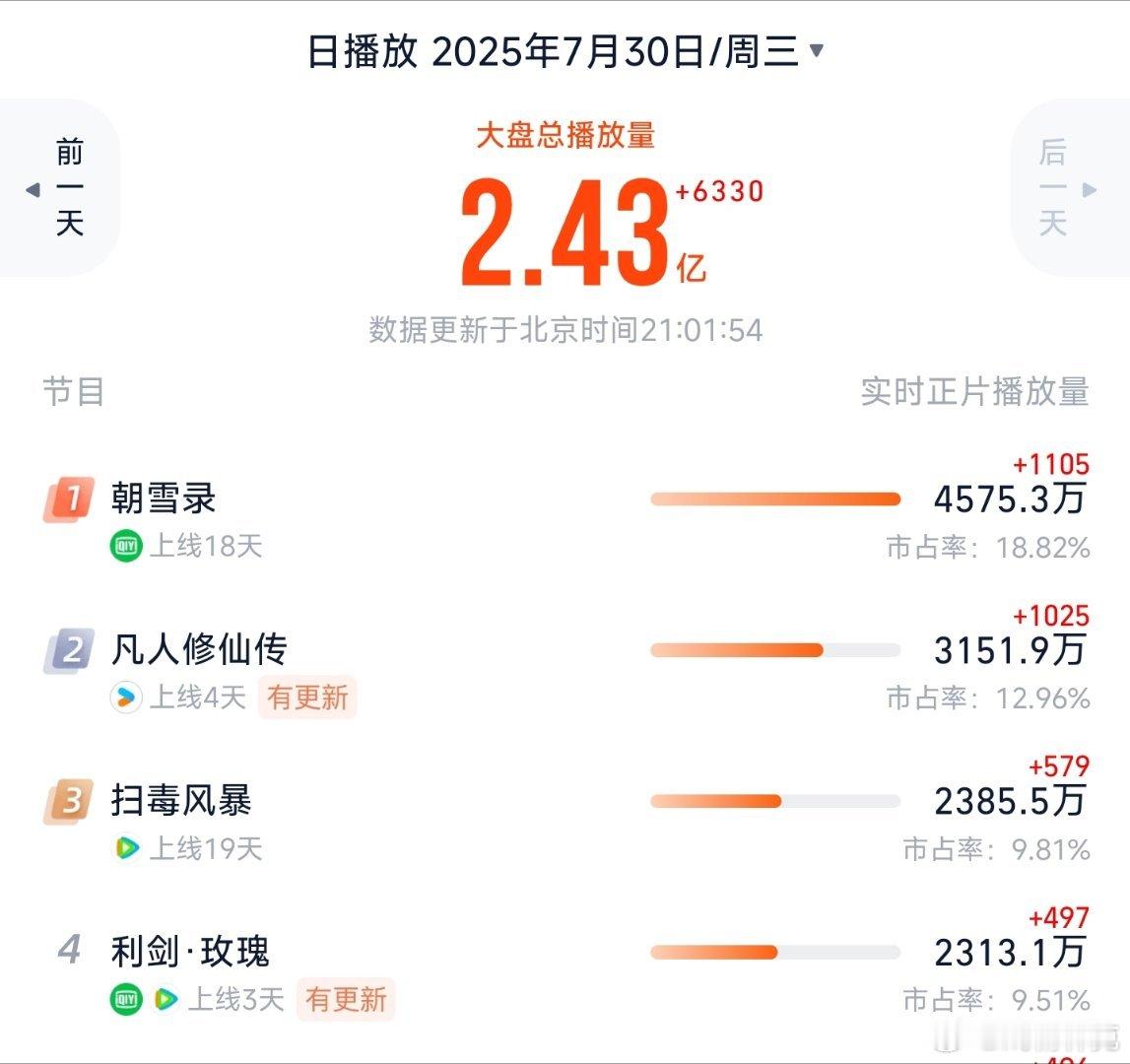 凡人修仙传今日灯塔分时对比，看能不能过4500 ​​​