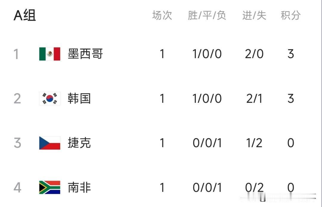 2026世界杯a组第1轮战罢，墨西哥凭借进球数多排在第1位，出线形势大好。世界杯