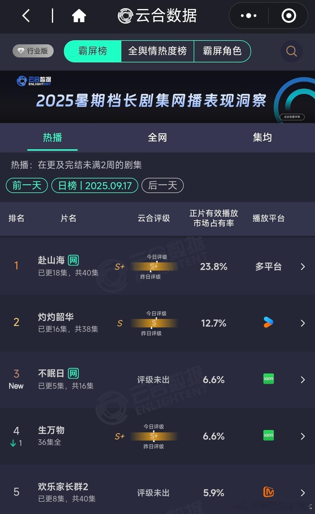 不眠日云合首日6.6%不眠日云合第三挺好的 ​​​
