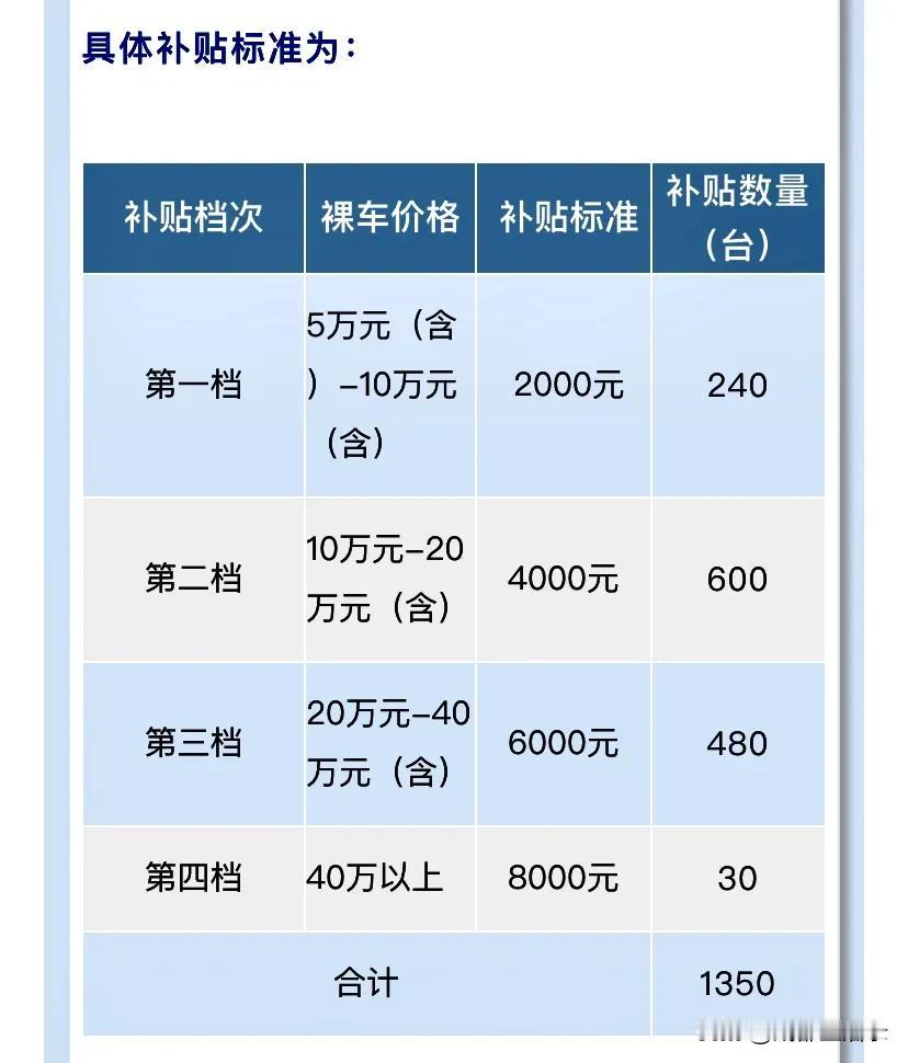 在成都龙泉驿区买车可领消费券，10-20万的车可领补贴4000元，5－10万元车