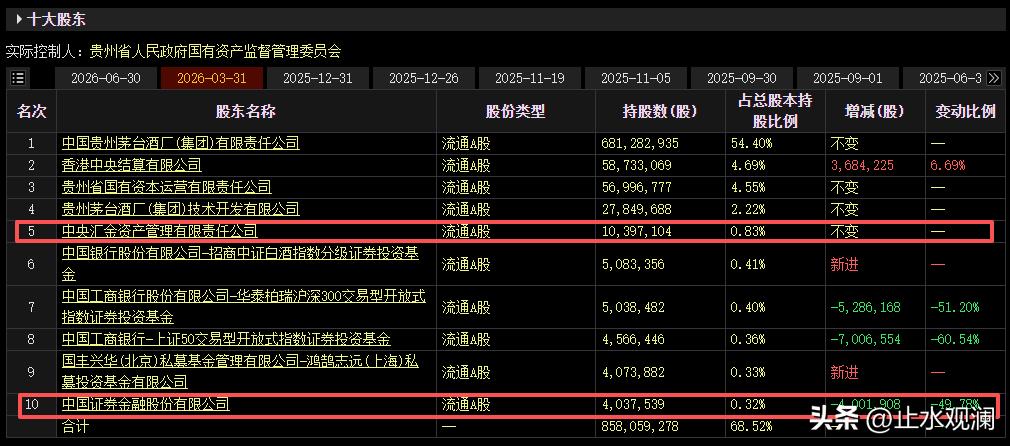 茅台上半年净利润降了2个点，大主力也跑了。

看营收涨了1.47%，净利445亿