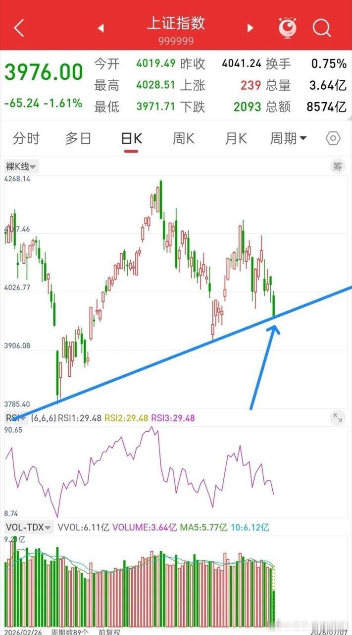 A股，下午触及关键位置，谨防拐点随时出现！先说观点，目前以上证为例，下午开盘加速