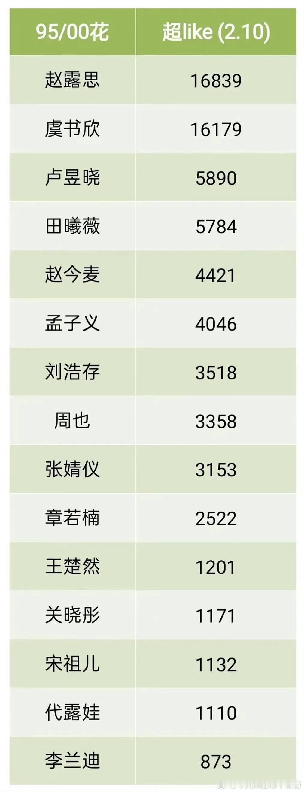 昨日9500🌸超like拉表 ，953竞争激烈，卢昱晓和田曦薇差距很小了 
