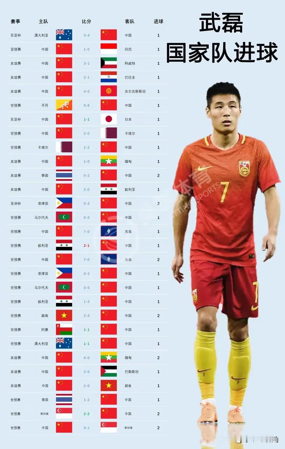 中国足协为武磊举行国家队百场纪念仪式。不管你承认不承认，武磊都是中国足球的一面旗