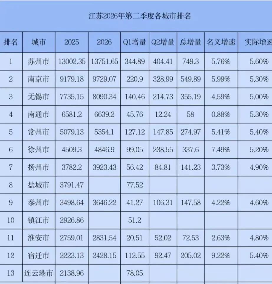 南通这个“南哥”不好争啊！今年在“苏超”赛场上不得势，连前三都进不去了。半年的G