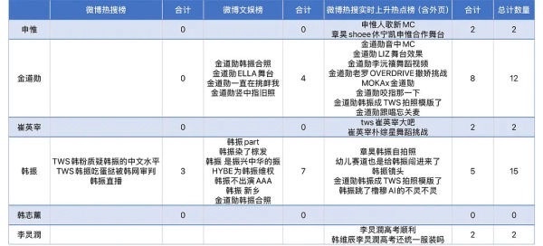 这么看申惟 TC 回报率很高啊 营销比金道勋韩振少这么多人气还是最高的 