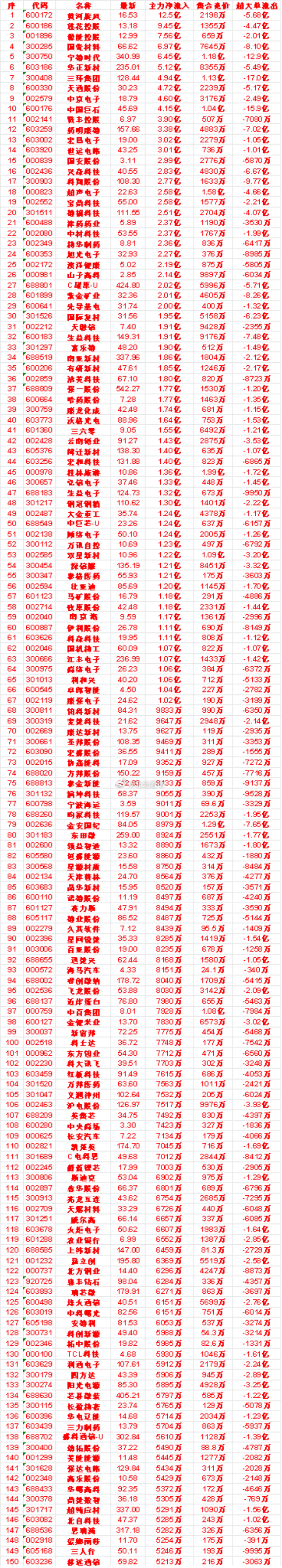 9月14日上午盘，主力，买入的名单一览：黄河旋风：最新 16.53，净流入 12