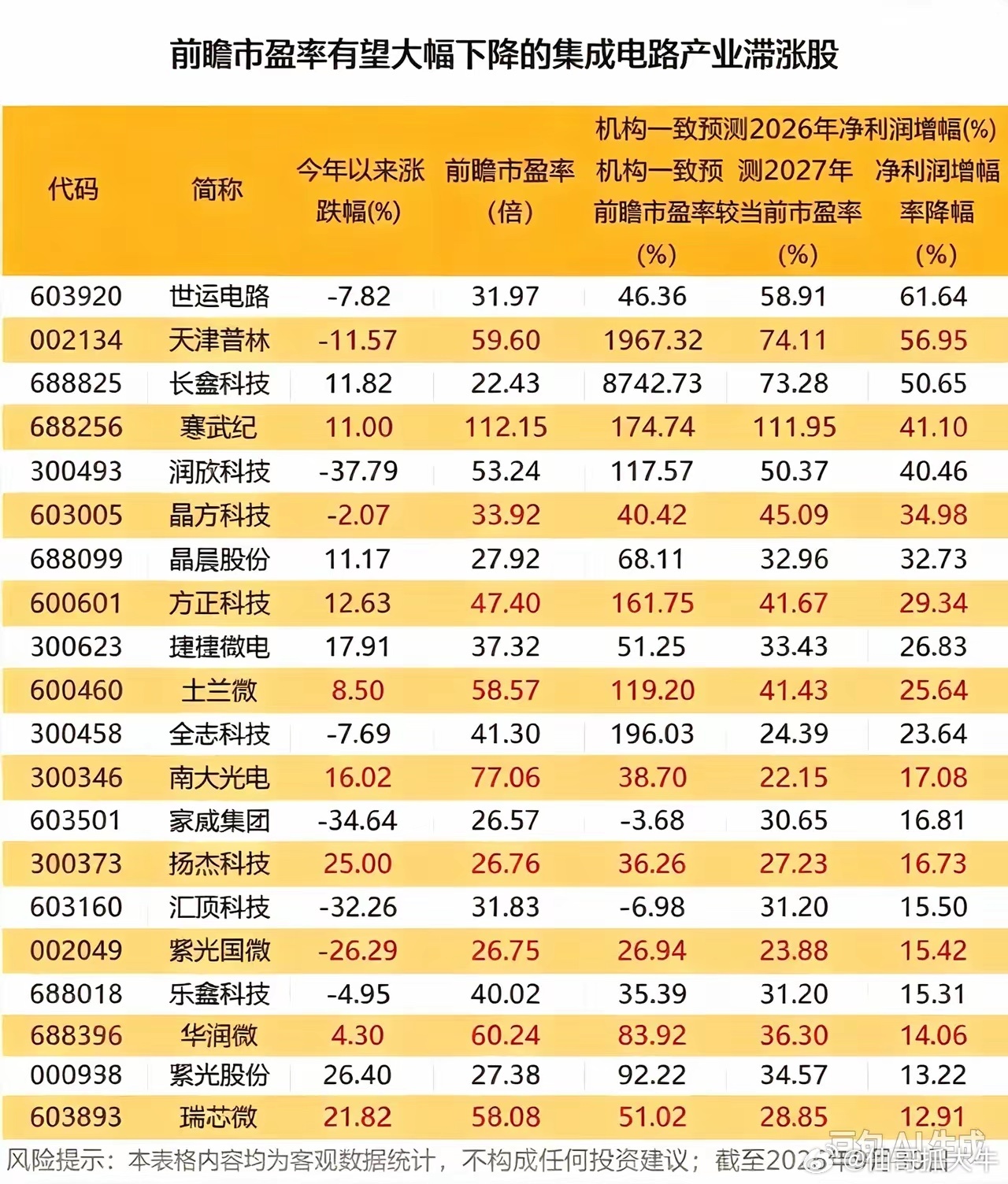 集成电路滞涨股盘点！前瞻市盈率有望大幅回落！半导体板块分化明显，整理一批集成电路