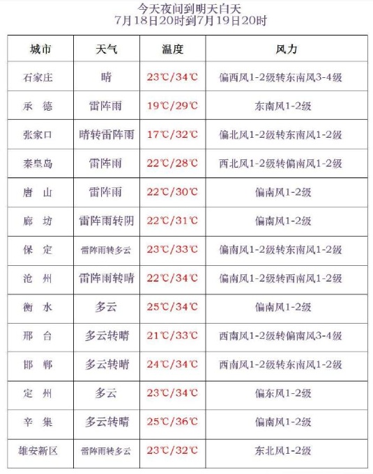 雷阵雨+中到大雨+暴雨！大范围降雨马上到河北→