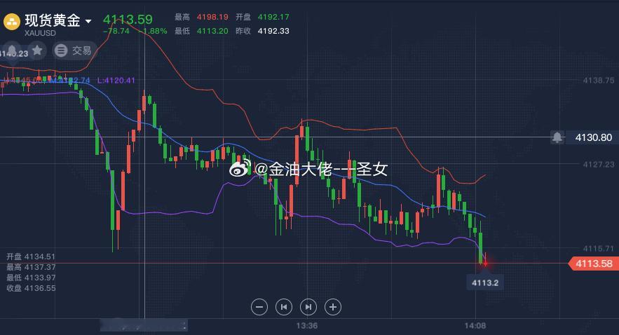 操作品种：黄金操作方向：多操作点位：4113-4110止损4100，参考黄金黄金