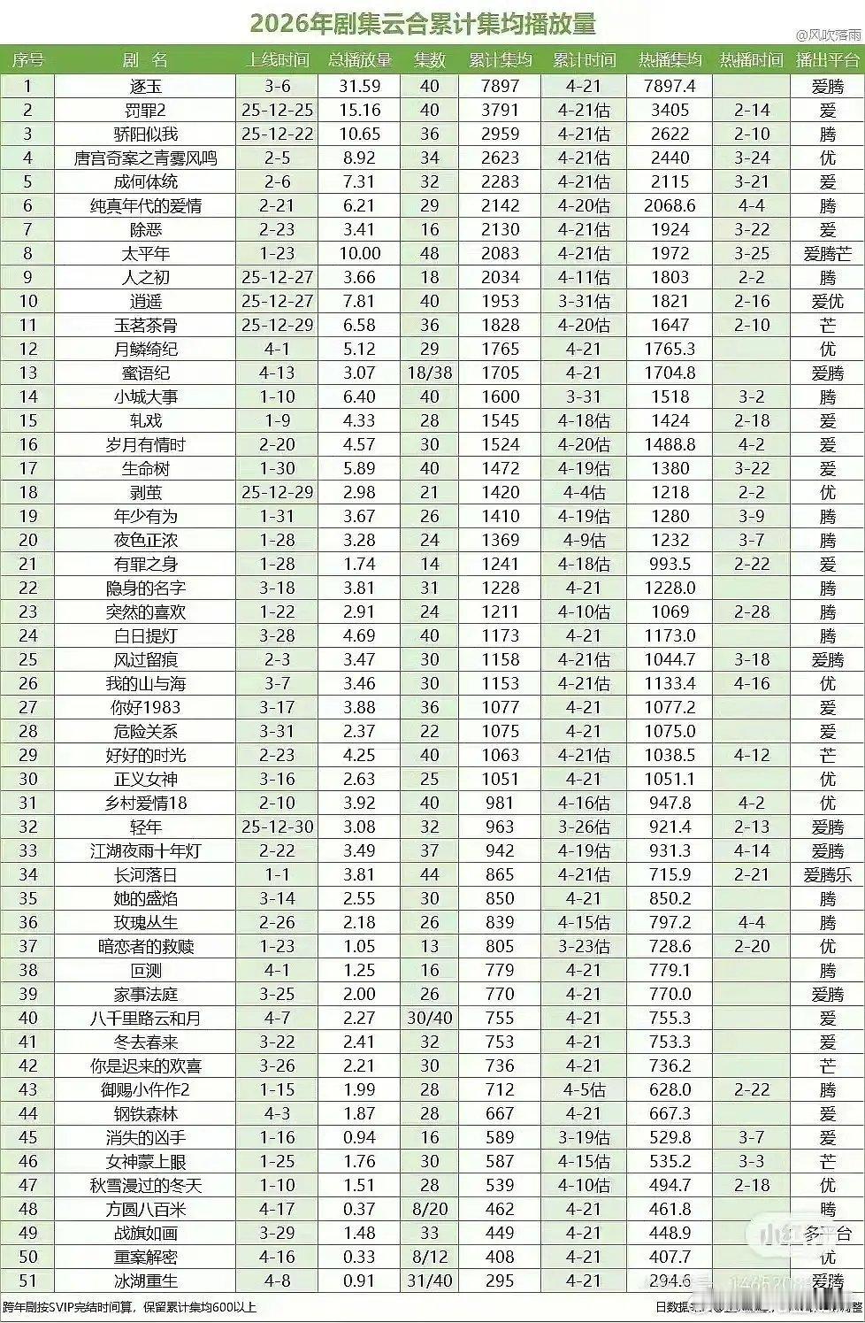 李昀锐扶贫失败，冰湖重生这成绩好拉。。 