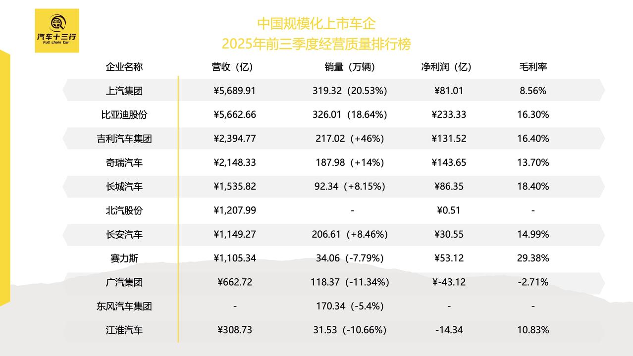 做了一张图，大家看看规模上市车企前三季度的经营数据吧，几个现象值得关注，一个是吉