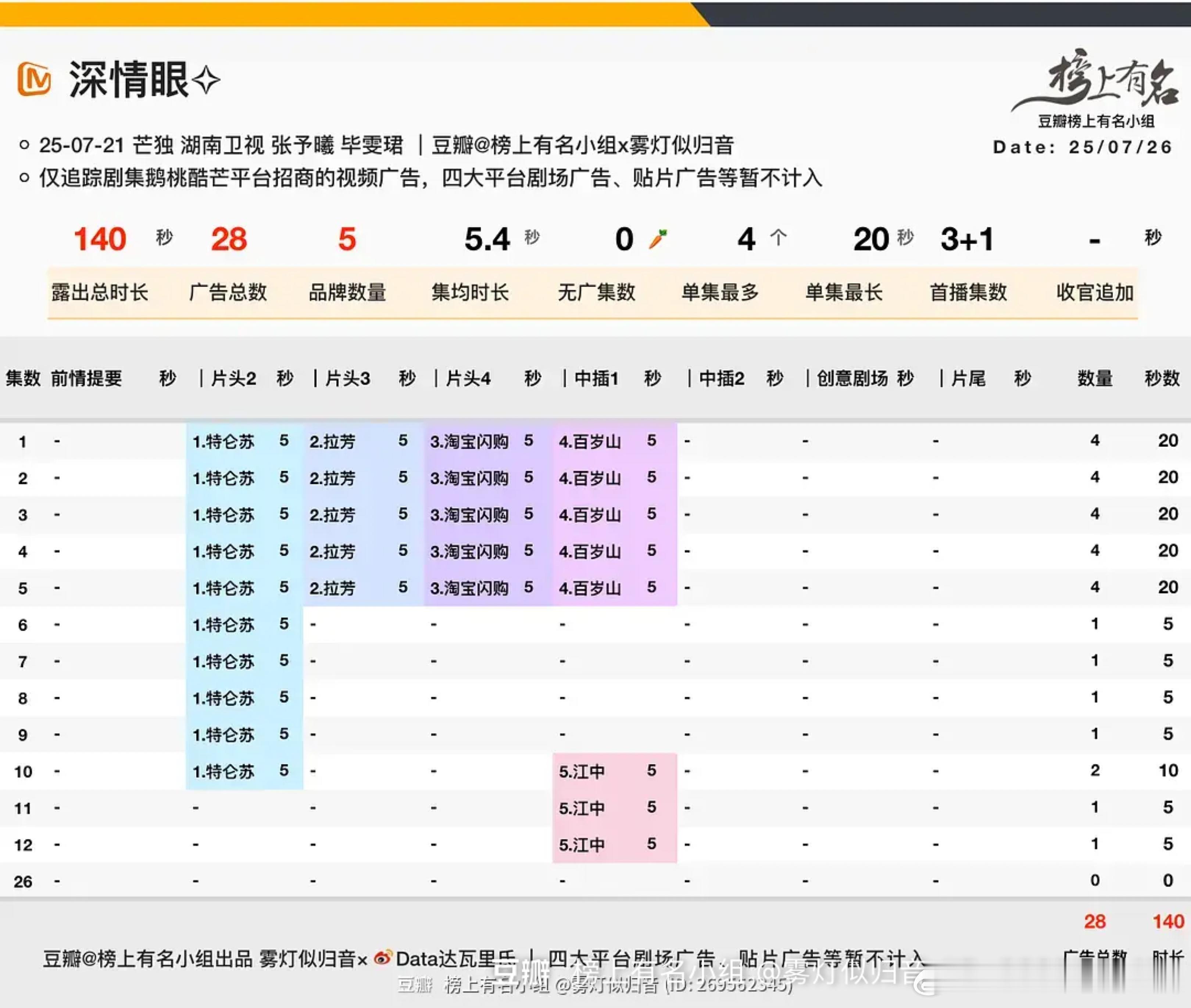 张予曦、毕雯珺深情眼 招商最新单集只剩一广了，总时长140s深情眼不语只是一味放