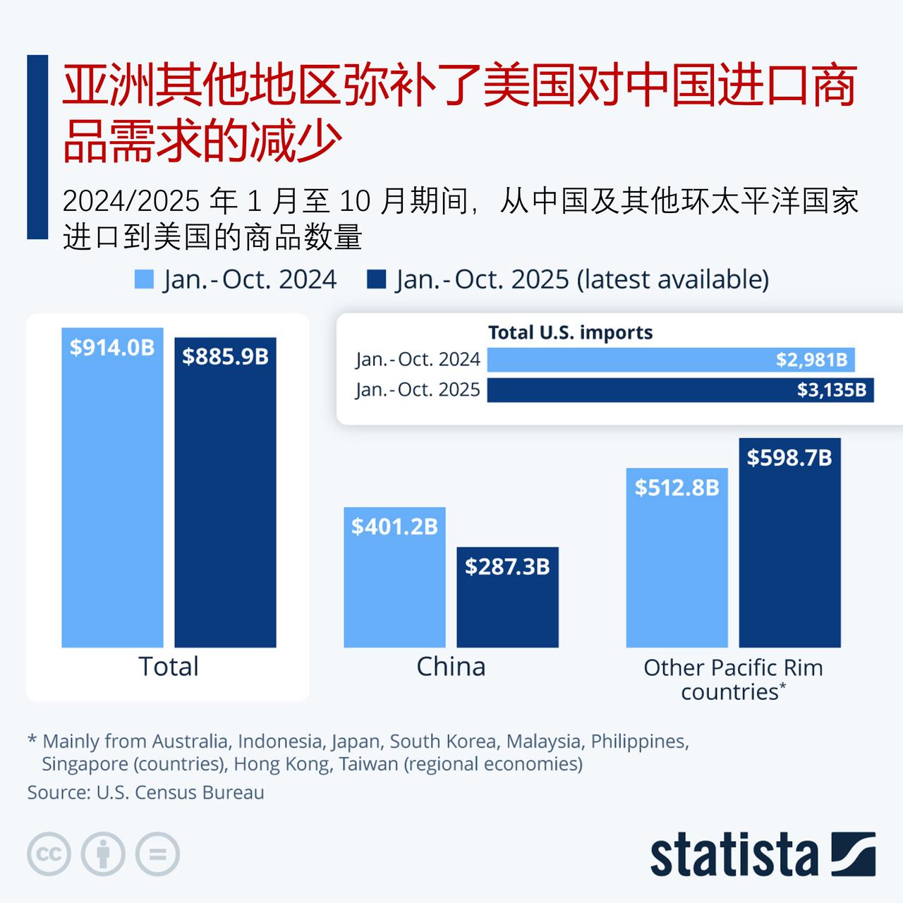 亚洲其他地区弥补了美国对中国进口商品需求的减少

美国人口普查局发布的最新数据显