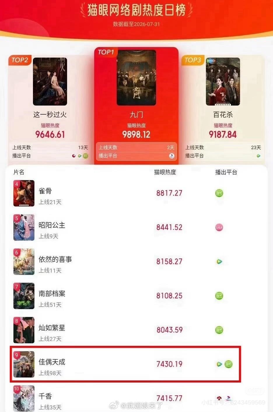 任嘉伦《佳偶天成》上线98天后又进入猫眼日榜前十，这个长尾太牛了，老祖就是老祖！
