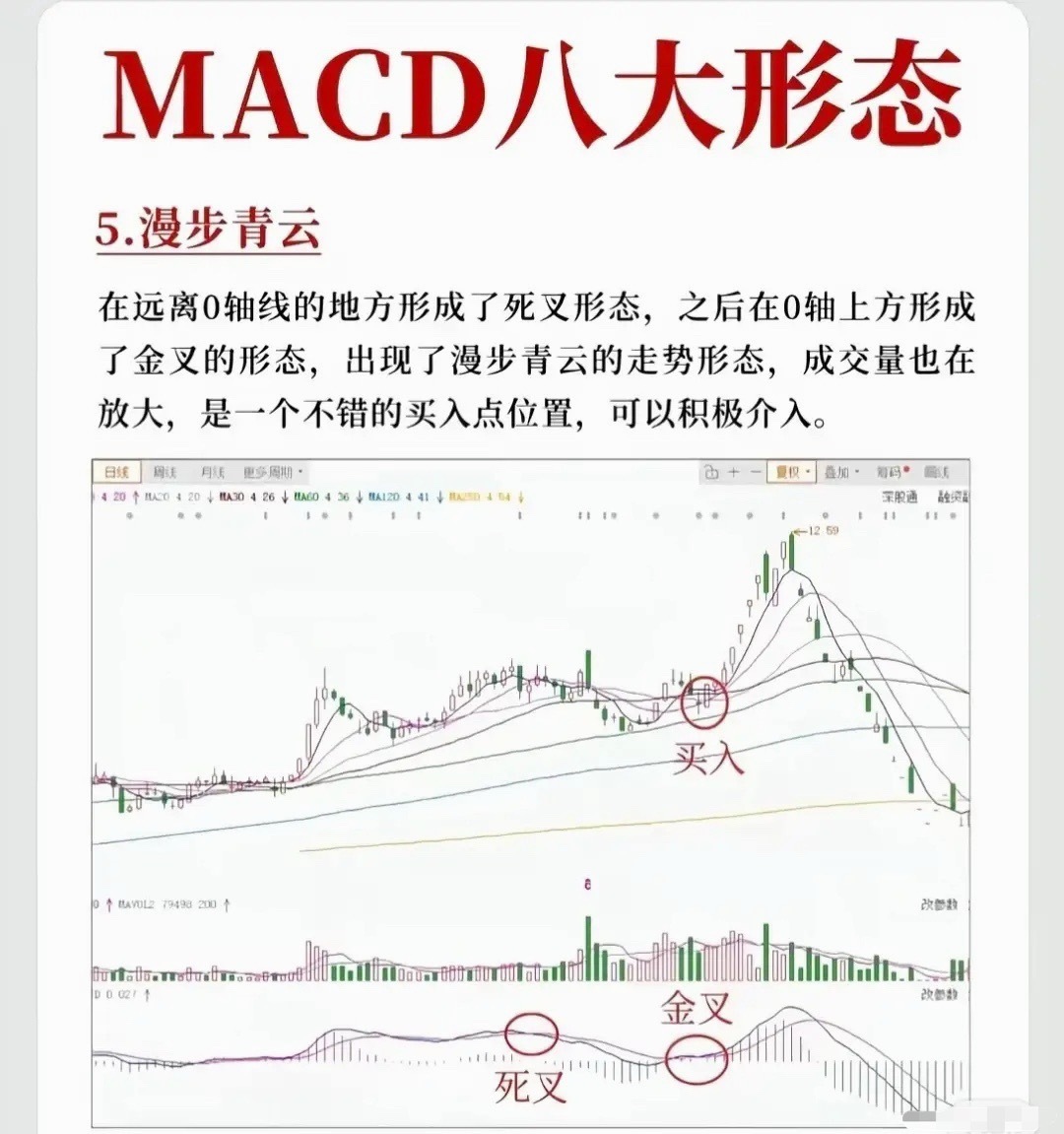 以下是MACD八大形态的言简意赅总结：1. 空中缆车：0轴上方先金叉后死叉，均线