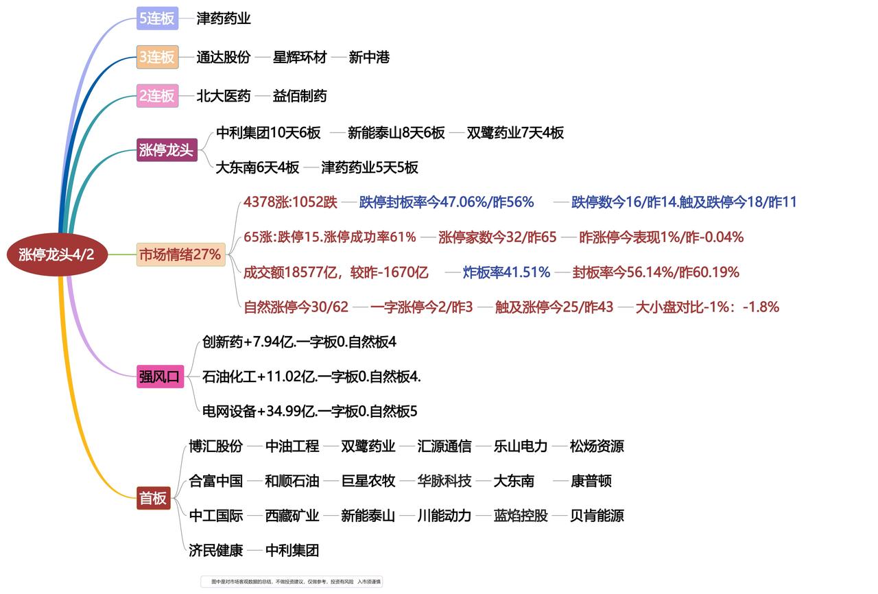 4月2日涨停龙头复盘！
