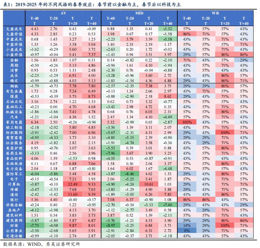 2019-2025 A股市场的春季效应
一般情况下，春节前以金融为主，春节后以科