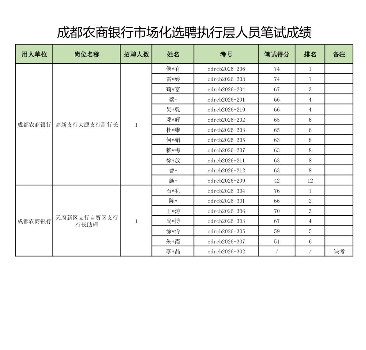 【成都农商银行】选聘笔试成绩公示！⏰

成都农商银行2026年市场化选聘笔试成绩